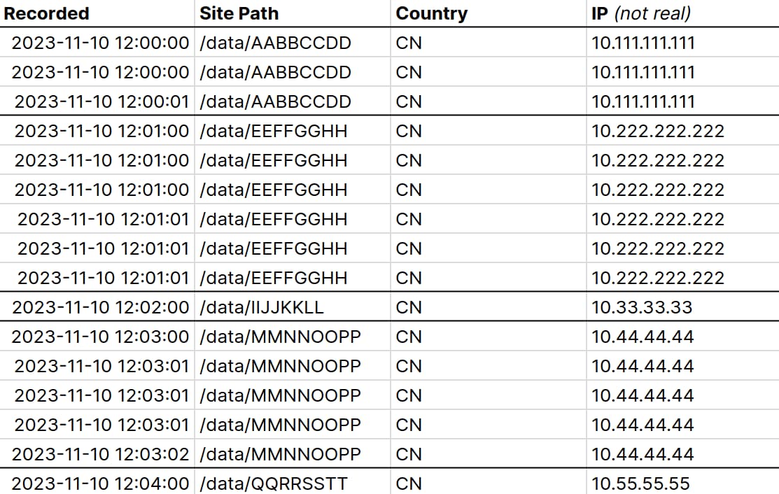 A table of downloads split into several parts.